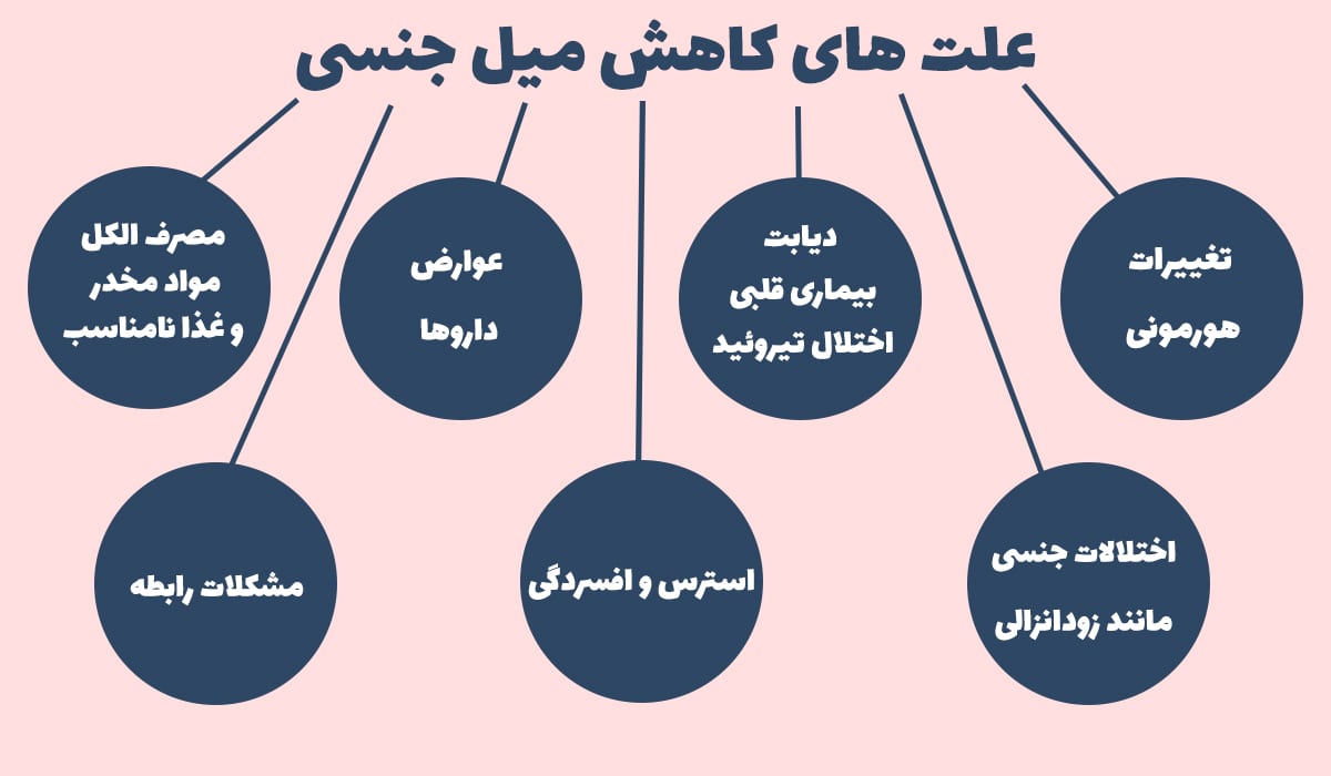 دلایل کاهش میل جنسی